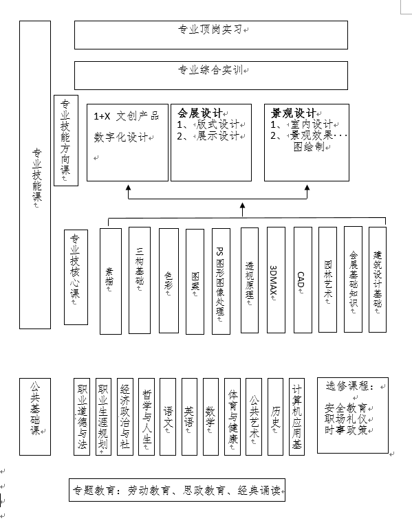 信息技術(shù)系——藝術(shù)設(shè)計與制作人才培養(yǎng)方案